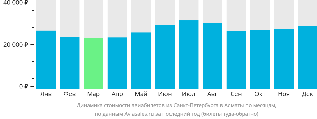 Динамика стоимости авиабилетов из Санкт-Петербурга в Алматы по месяцам