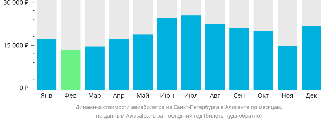 Динамика стоимости авиабилетов из Санкт-Петербурга в Аликанте по месяцам