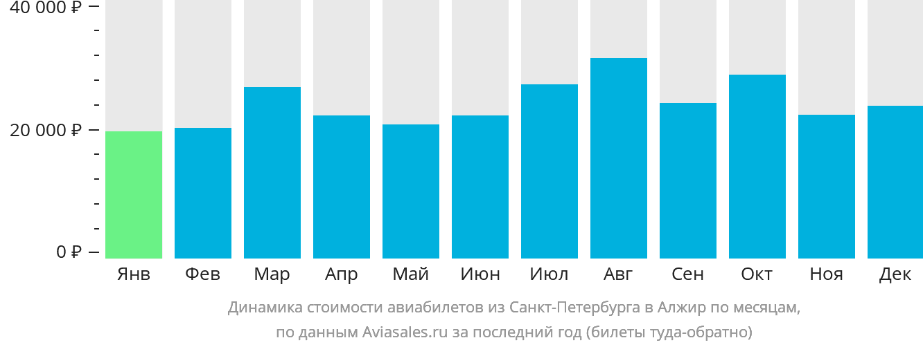 Динамика стоимости авиабилетов из Санкт-Петербурга в Алжир по месяцам