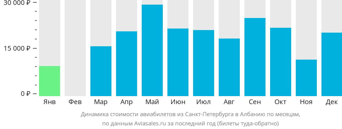 Динамика стоимости авиабилетов из Санкт-Петербурга в Албанию по месяцам