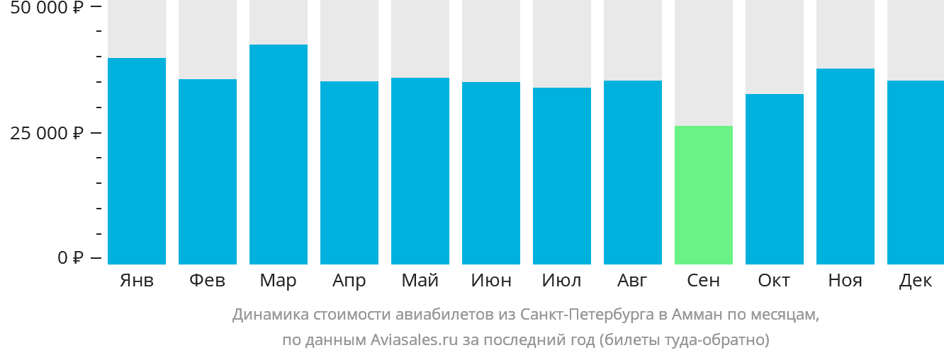 Динамика стоимости авиабилетов из Санкт-Петербурга в Амман по месяцам