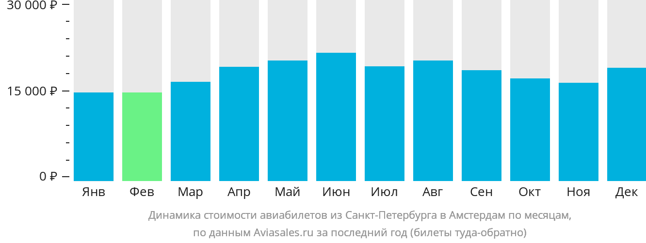 Динамика стоимости авиабилетов из Санкт-Петербурга в Амстердам по месяцам