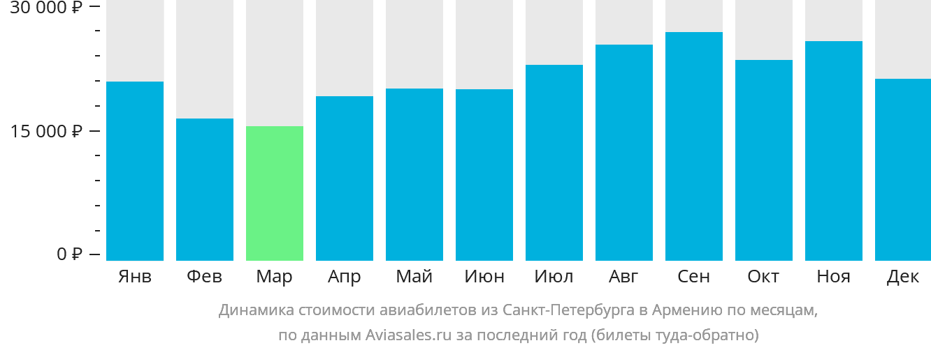 Динамика стоимости авиабилетов из Санкт-Петербурга в Армению по месяцам