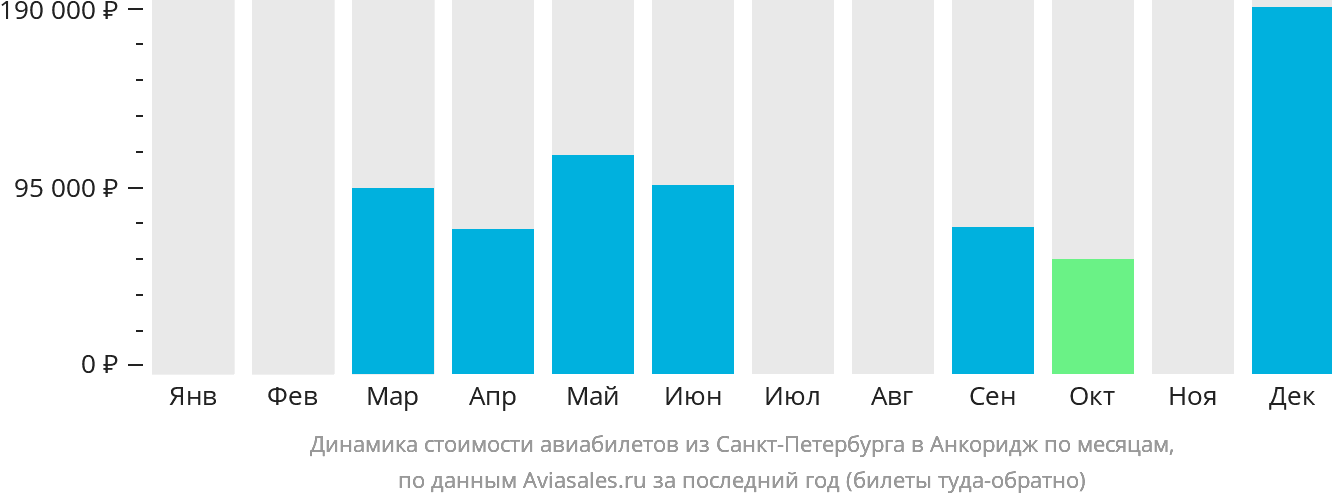 Динамика стоимости авиабилетов из Санкт-Петербурга в Анкоридж по месяцам