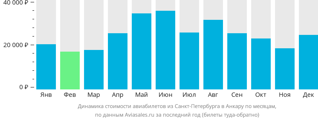 Динамика стоимости авиабилетов из Санкт-Петербурга в Анкару по месяцам