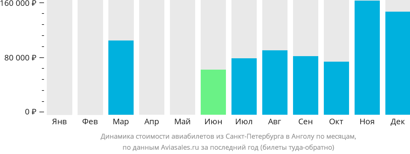 Динамика стоимости авиабилетов из Санкт-Петербурга в Анголу по месяцам