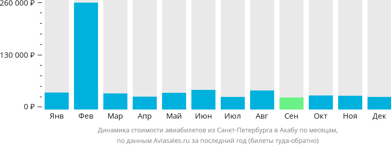 Динамика стоимости авиабилетов из Санкт-Петербурга в Акабу по месяцам