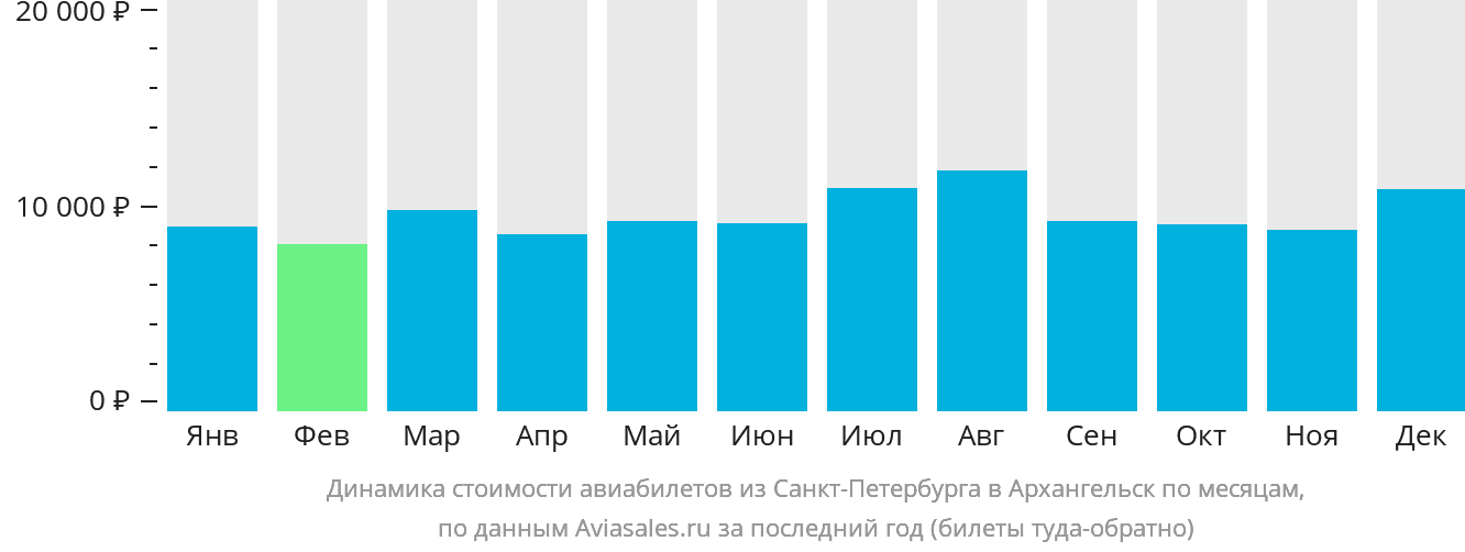 Динамика стоимости авиабилетов из Санкт-Петербурга в Архангельск по месяцам