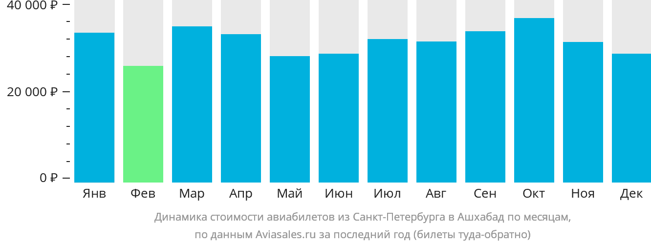 Динамика стоимости авиабилетов из Санкт-Петербурга в Ашхабад по месяцам