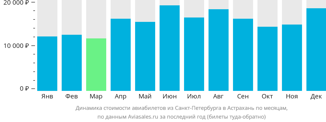 Динамика стоимости авиабилетов из Санкт-Петербурга в Астрахань по месяцам