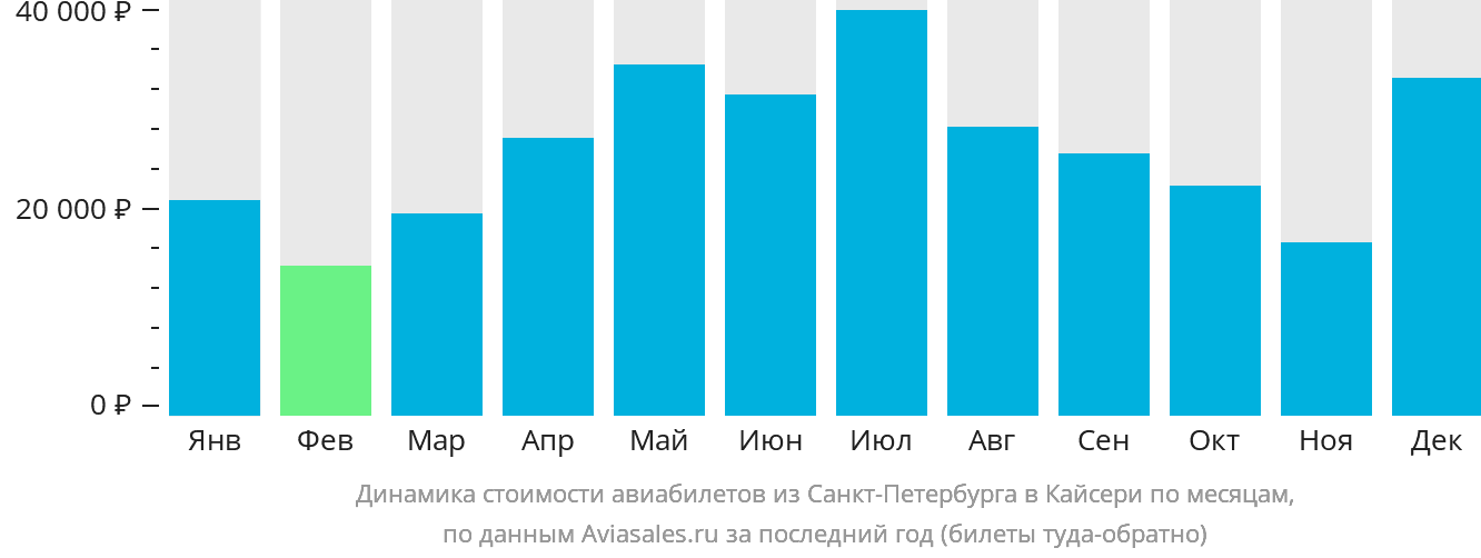 Динамика стоимости авиабилетов из Санкт-Петербурга в Кайсери по месяцам