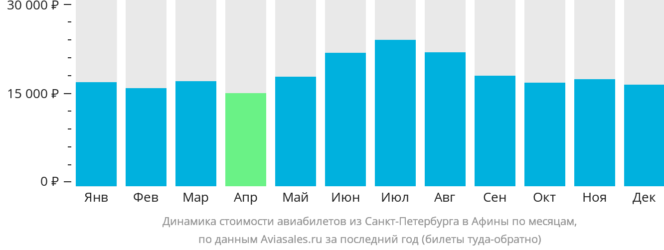 Динамика стоимости авиабилетов из Санкт-Петербурга в Афины по месяцам