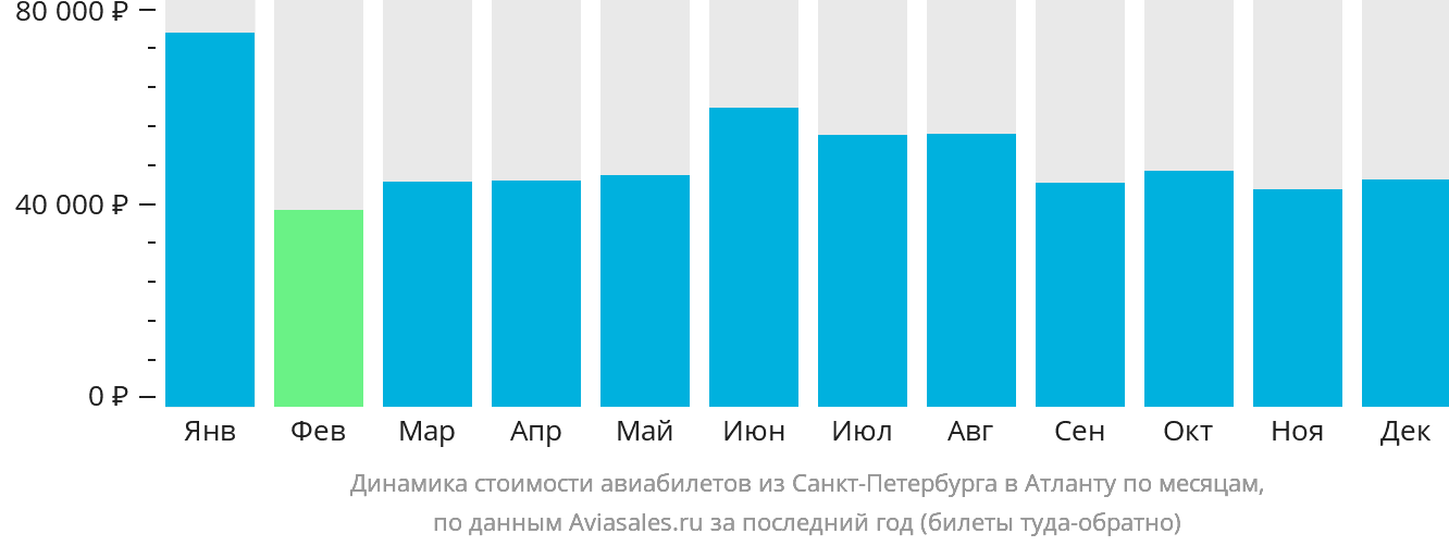 Динамика стоимости авиабилетов из Санкт-Петербурга в Атланту по месяцам