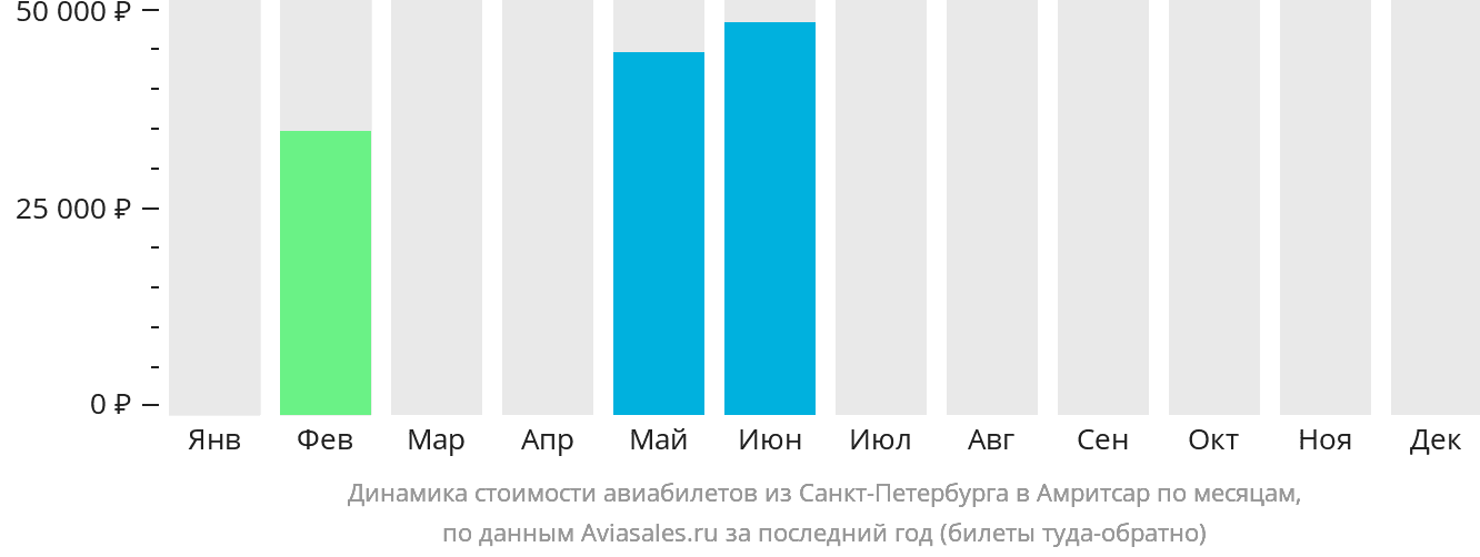 Динамика стоимости авиабилетов из Санкт-Петербурга в Амритсар по месяцам