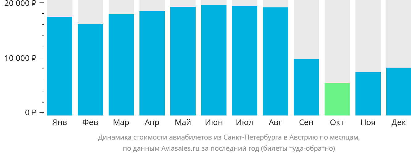 Динамика стоимости авиабилетов из Санкт-Петербурга в Австрию по месяцам