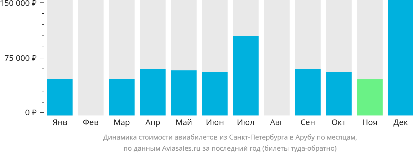 Динамика стоимости авиабилетов из Санкт-Петербурга на Арубу по месяцам