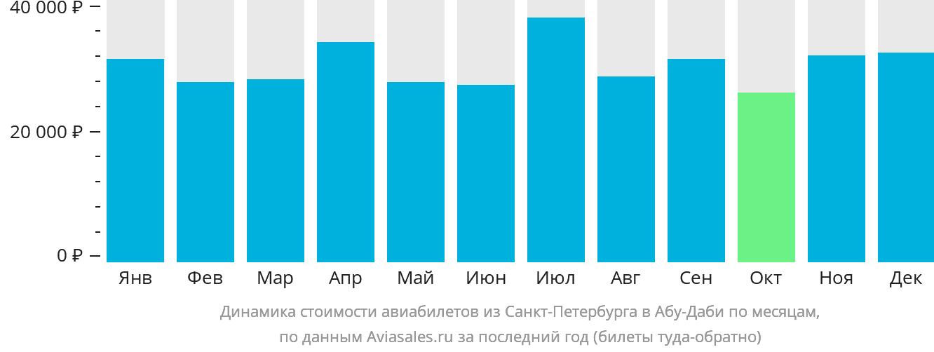 Динамика стоимости авиабилетов из Санкт-Петербурга в Абу-Даби по месяцам
