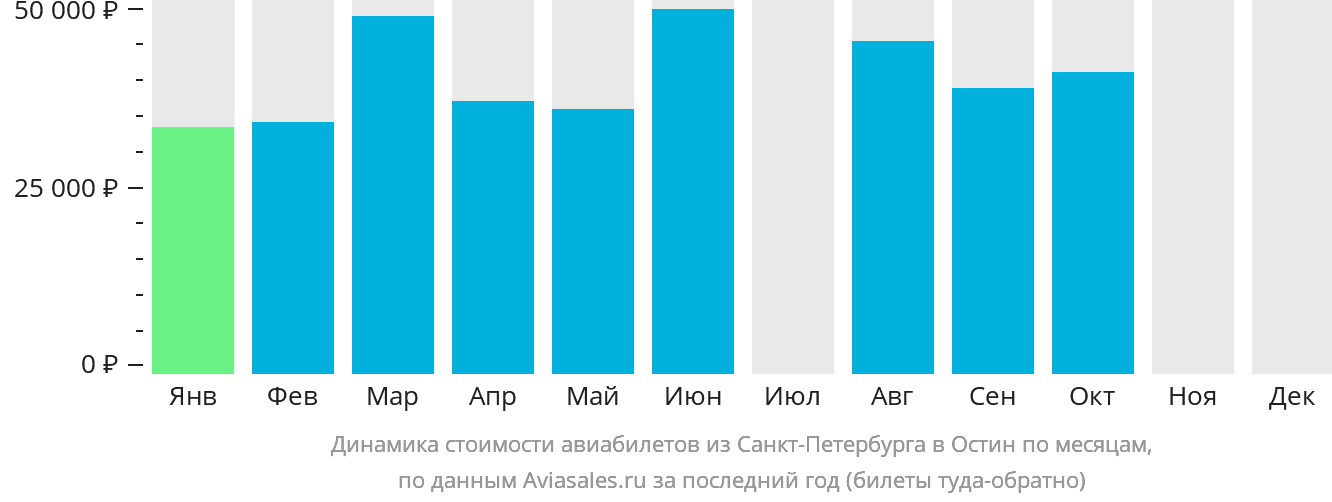 Динамика стоимости авиабилетов из Санкт-Петербурга в Остин по месяцам