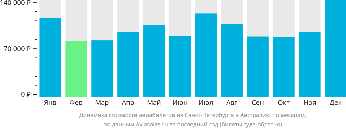 Динамика стоимости авиабилетов из Санкт-Петербурга в Австралию по месяцам