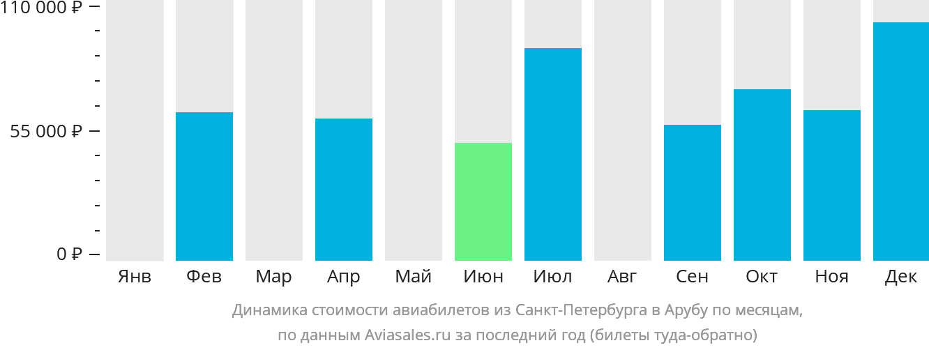 Динамика стоимости авиабилетов из Санкт-Петербурга в Арубу по месяцам