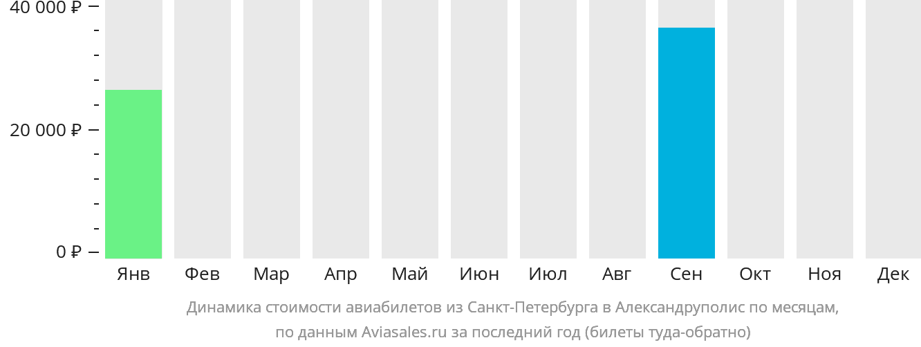 Динамика стоимости авиабилетов из Санкт-Петербурга в Александруполис по месяцам
