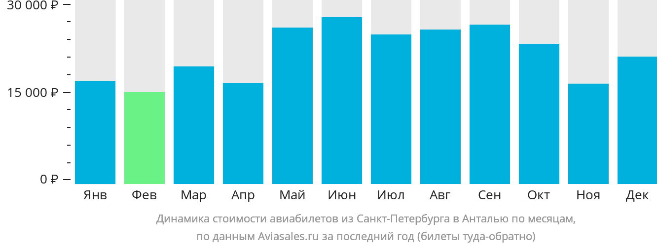 Динамика стоимости авиабилетов из Санкт-Петербурга в Анталью по месяцам