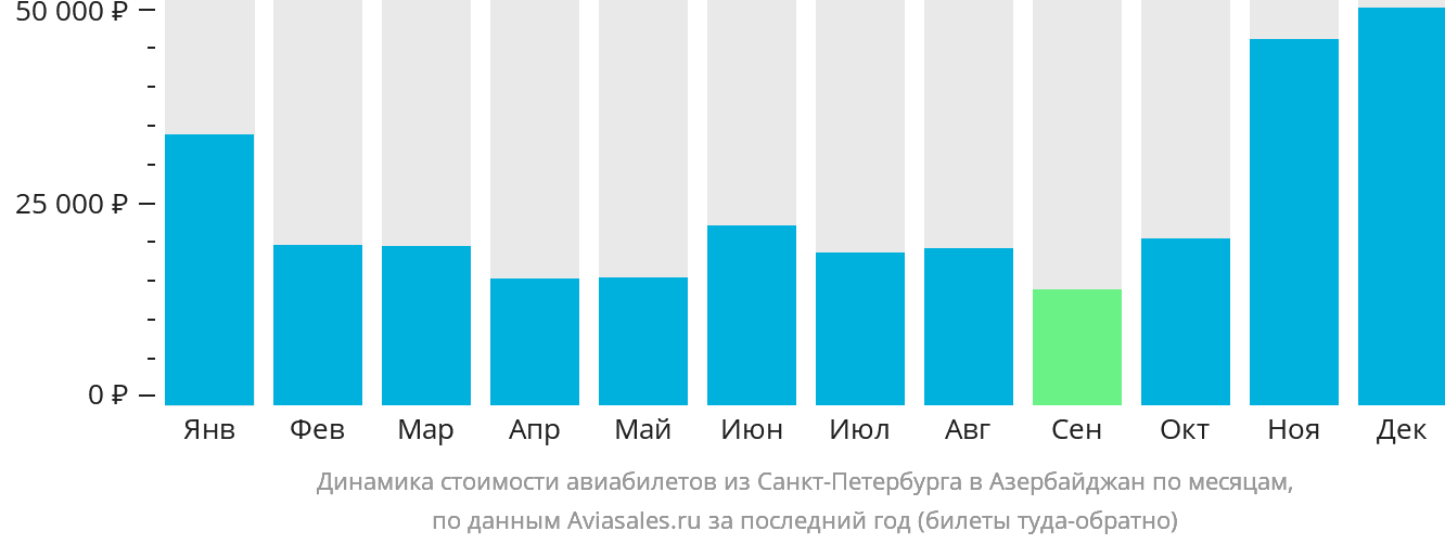 Динамика стоимости авиабилетов из Санкт-Петербурга в Азербайджан по месяцам
