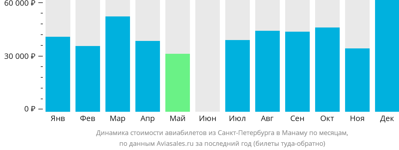 Динамика стоимости авиабилетов из Санкт-Петербурга в Манаму по месяцам