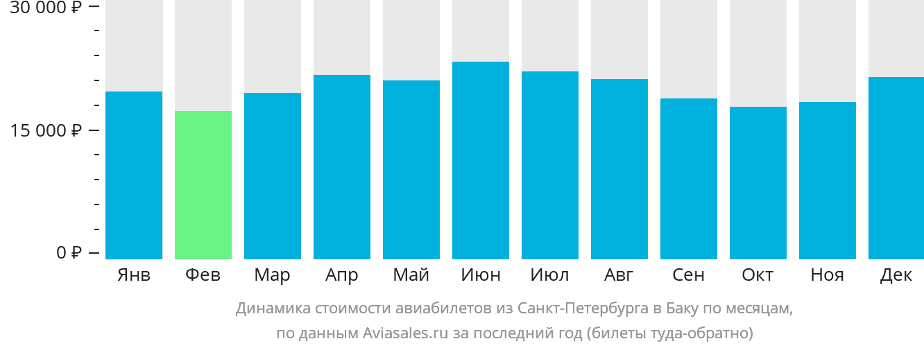 Динамика стоимости авиабилетов из Санкт-Петербурга в Баку по месяцам