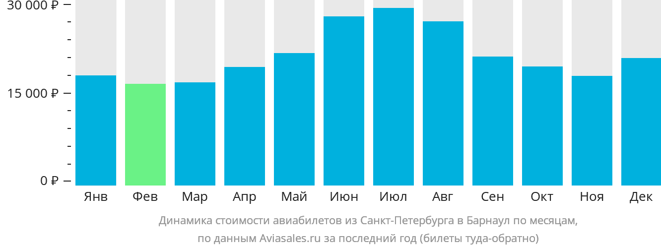 Динамика стоимости авиабилетов из Санкт-Петербурга в Барнаул по месяцам