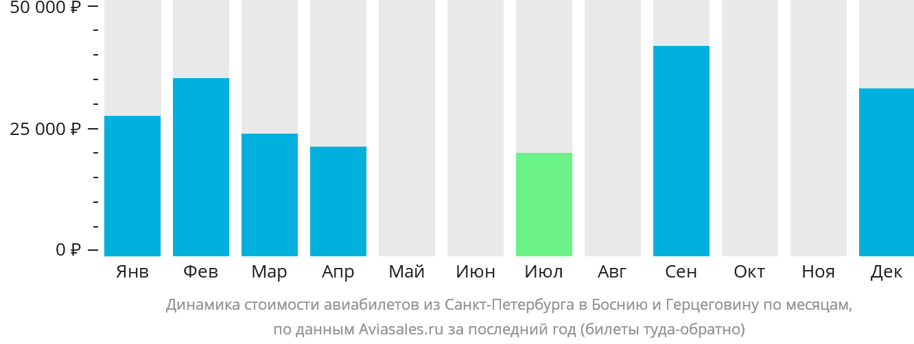 Динамика стоимости авиабилетов из Санкт-Петербурга в Боснию и Герцеговину по месяцам