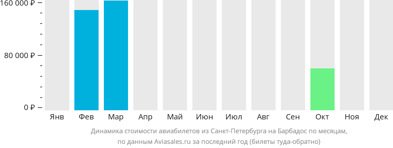 Динамика стоимости авиабилетов из Санкт-Петербурга на Барбадос по месяцам
