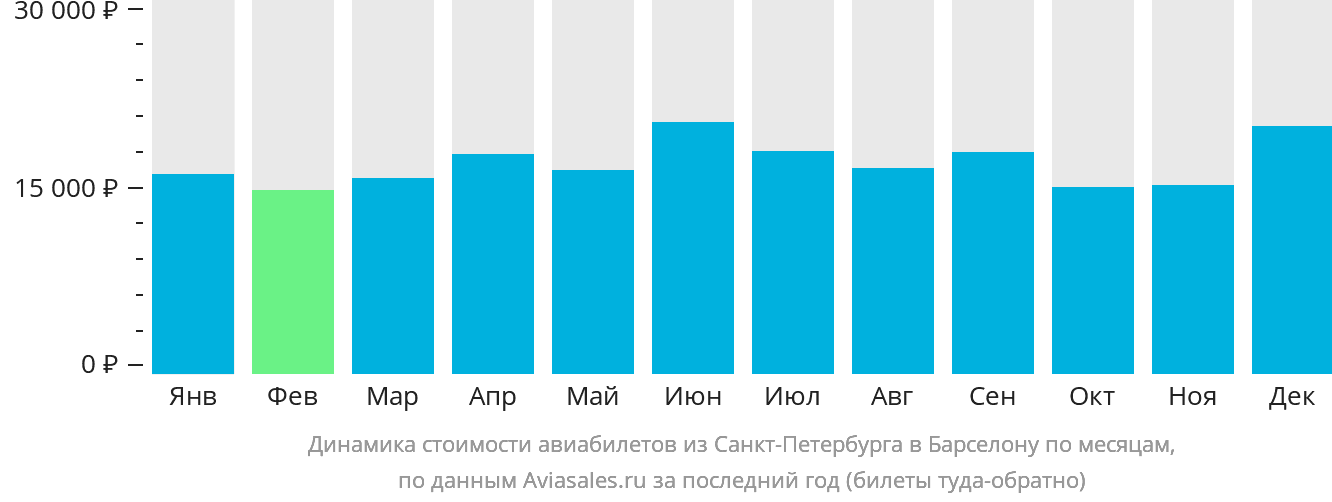 Динамика стоимости авиабилетов из Санкт-Петербурга в Барселону по месяцам