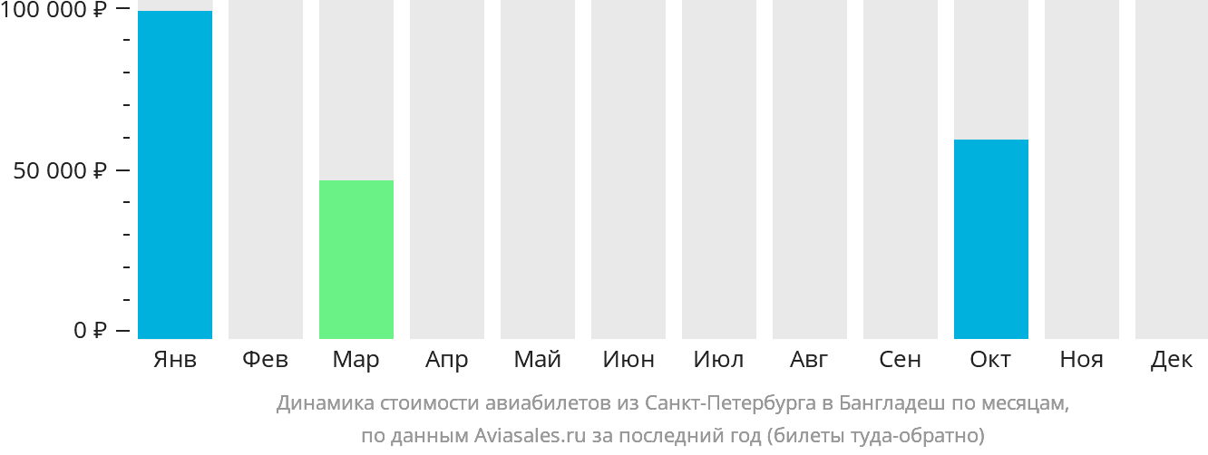 Динамика стоимости авиабилетов из Санкт-Петербурга в Бангладеш по месяцам