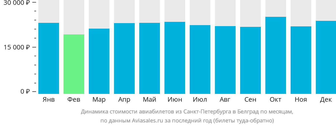 Динамика стоимости авиабилетов из Санкт-Петербурга в Белград по месяцам