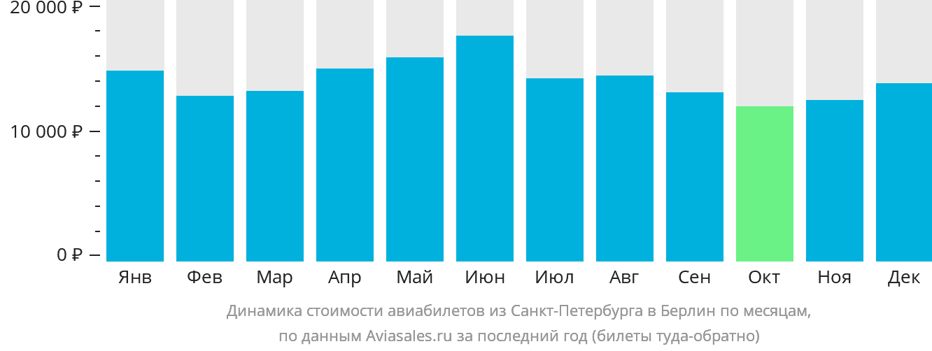 Динамика стоимости авиабилетов из Санкт-Петербурга в Берлин по месяцам