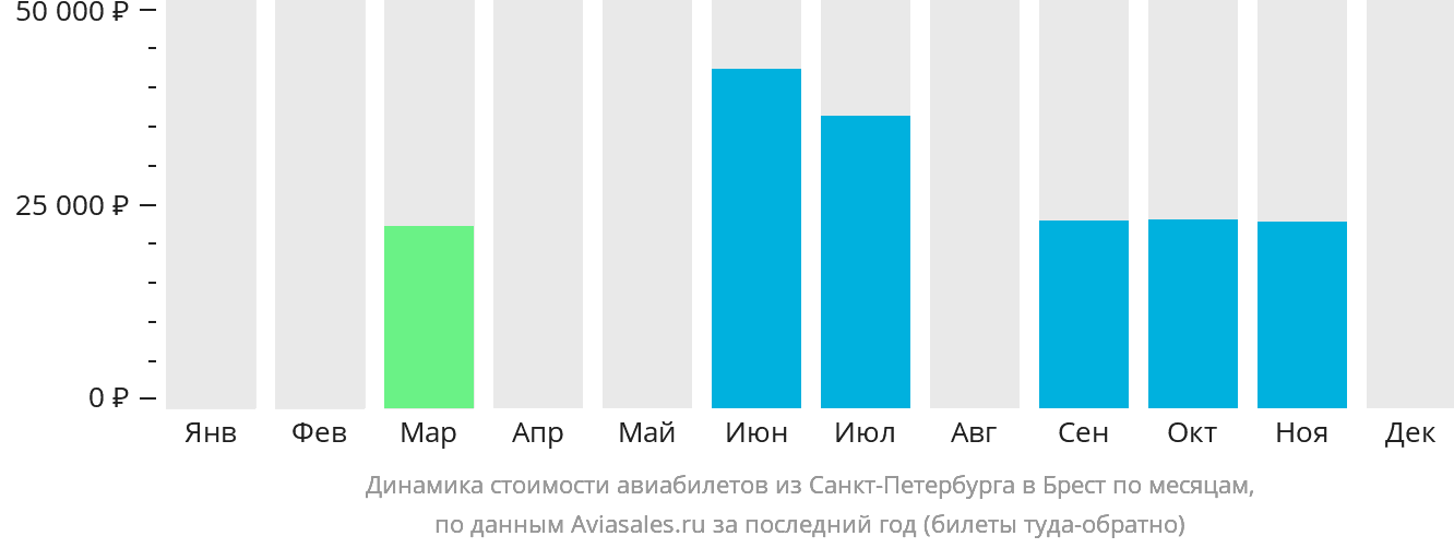 Динамика стоимости авиабилетов из Санкт-Петербурга в Брест (Франция) по месяцам