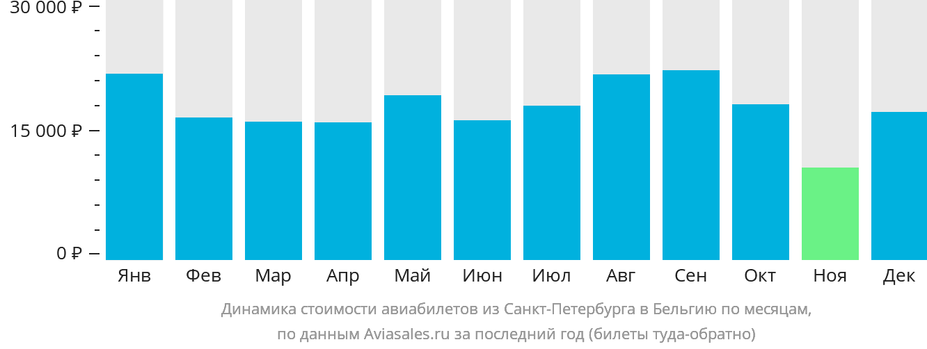 Динамика стоимости авиабилетов из Санкт-Петербурга в Бельгию по месяцам