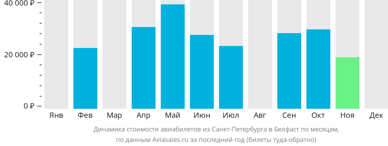 Динамика стоимости авиабилетов из Санкт-Петербурга в Белфаст по месяцам