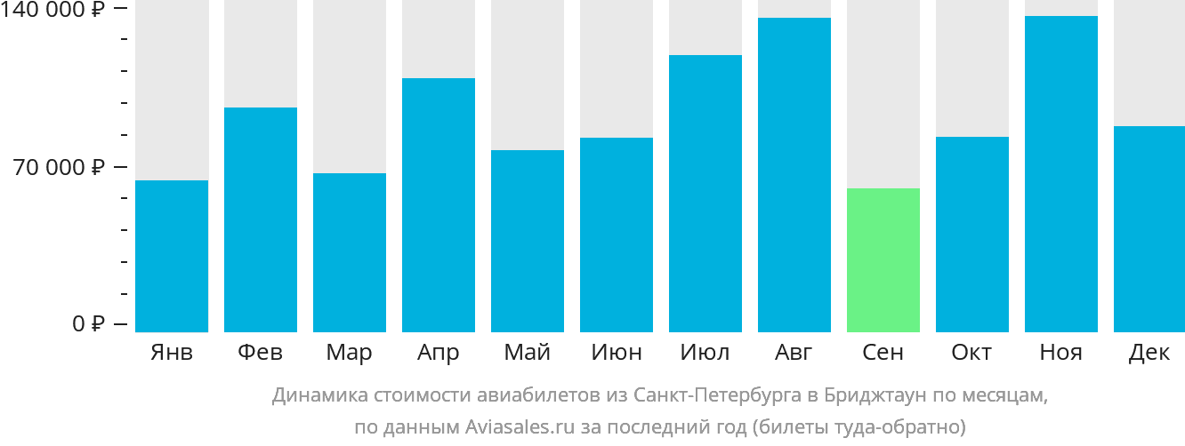 Динамика стоимости авиабилетов из Санкт-Петербурга в Бриджтаун по месяцам