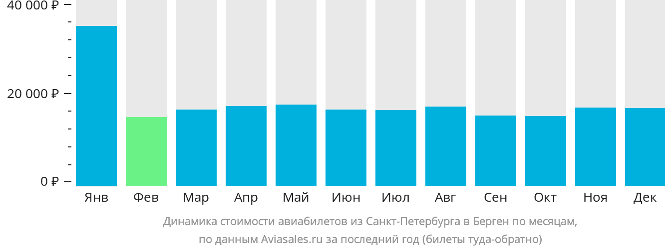 Динамика стоимости авиабилетов из Санкт-Петербурга в Берген по месяцам
