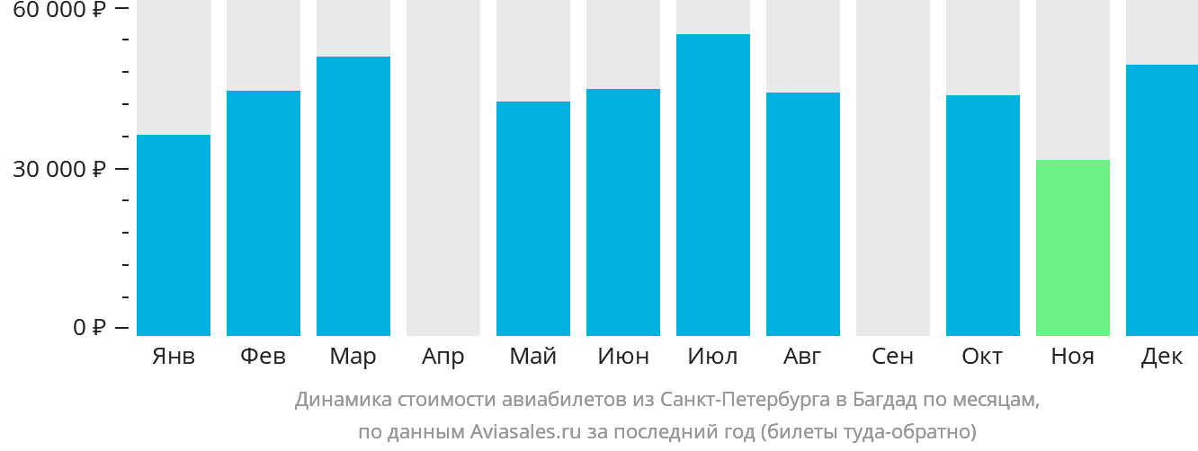 Динамика стоимости авиабилетов из Санкт-Петербурга в Багдад по месяцам