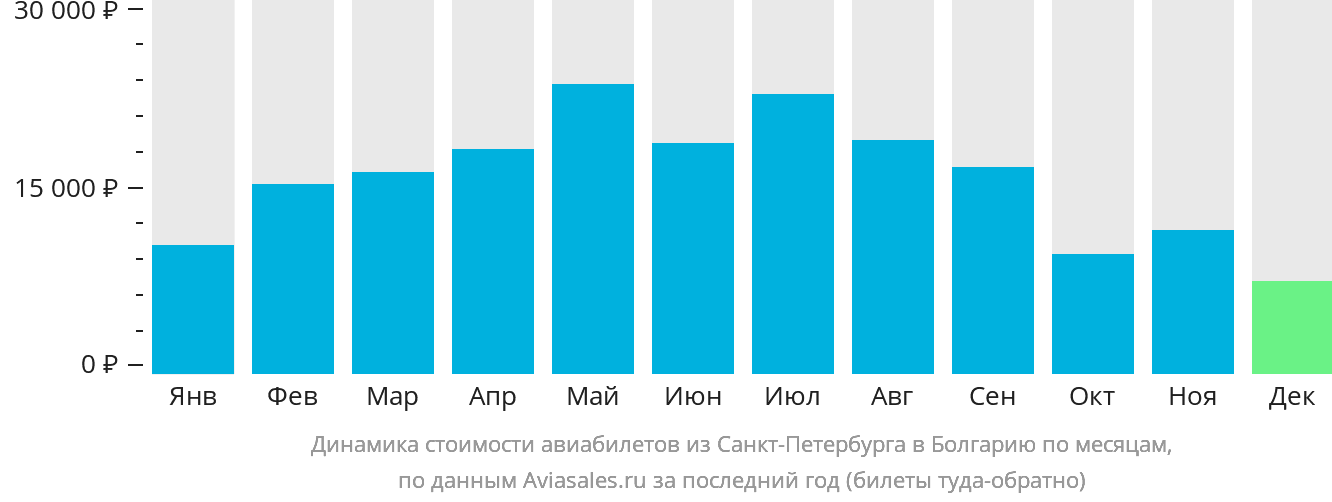 Динамика стоимости авиабилетов из Санкт-Петербурга в Болгарию по месяцам