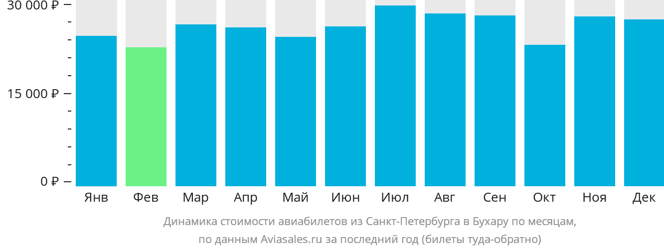 Динамика стоимости авиабилетов из Санкт-Петербурга в Бухару по месяцам