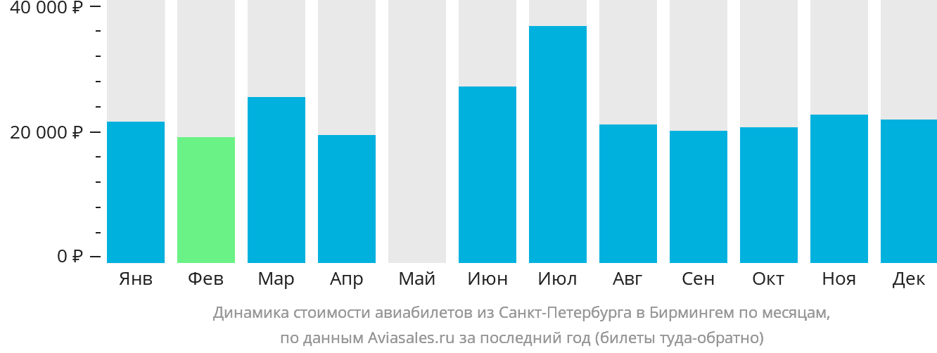 Динамика стоимости авиабилетов из Санкт-Петербурга в Бирмингем по месяцам