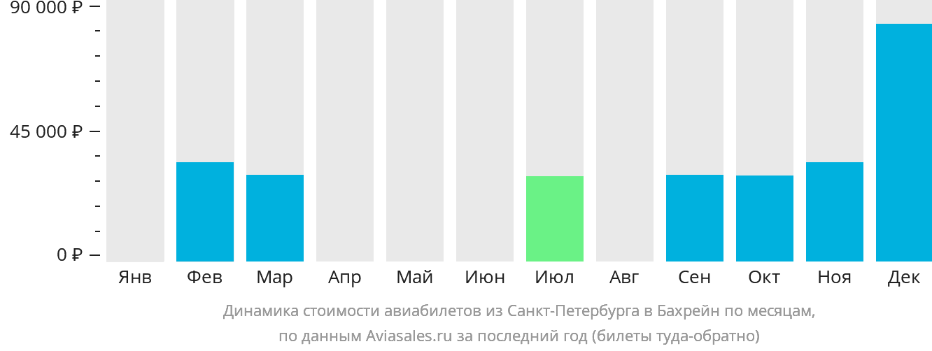 Динамика стоимости авиабилетов из Санкт-Петербурга в Бахрейн по месяцам