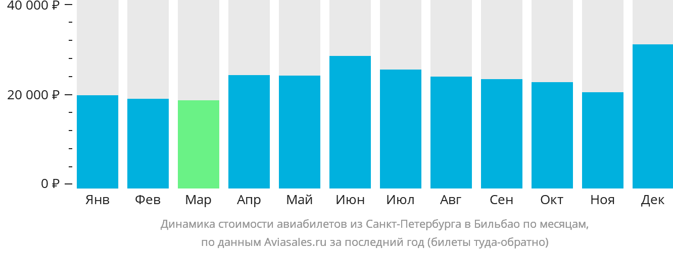 Динамика стоимости авиабилетов из Санкт-Петербурга в Бильбао по месяцам