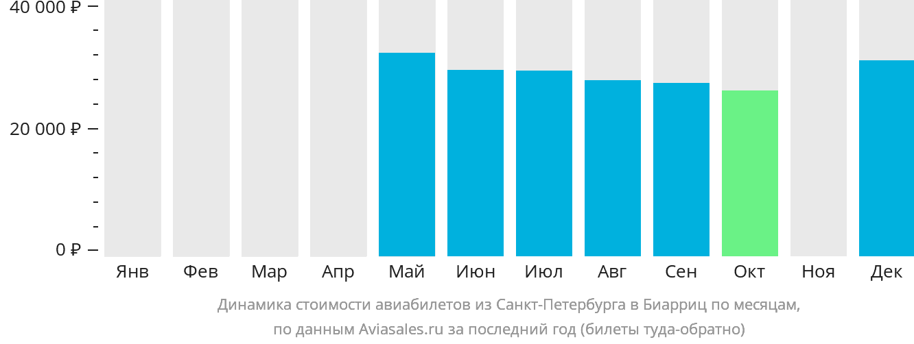 Динамика стоимости авиабилетов из Санкт-Петербурга в Биарриц по месяцам