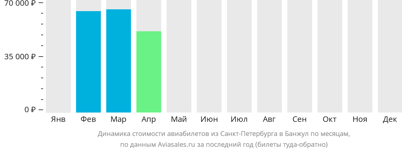 Динамика стоимости авиабилетов из Санкт-Петербурга в Банжул по месяцам