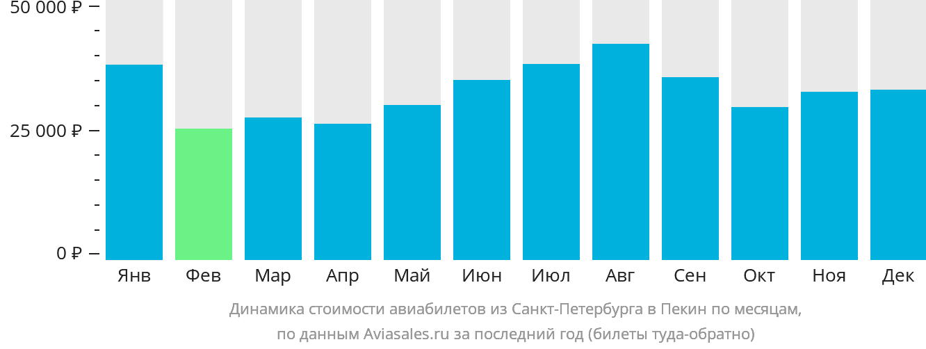 Динамика стоимости авиабилетов из Санкт-Петербурга в Пекин по месяцам